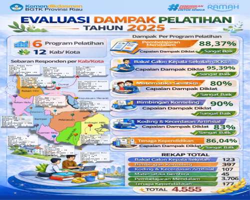 Evaluasi Dampak Program Pelatihan BGTK Provinsi Riau Tahun 2025